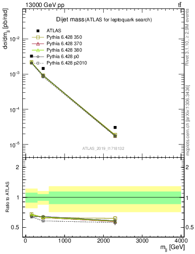 Plot of jj.m in 13000 GeV pp collisions