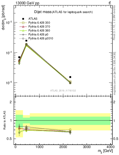 Plot of jj.m in 13000 GeV pp collisions