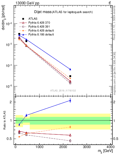 Plot of jj.m in 13000 GeV pp collisions