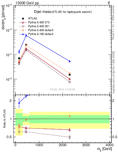 Plot of jj.m in 13000 GeV pp collisions