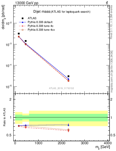 Plot of jj.m in 13000 GeV pp collisions