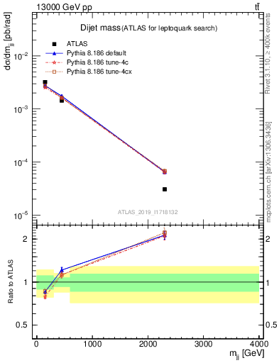 Plot of jj.m in 13000 GeV pp collisions