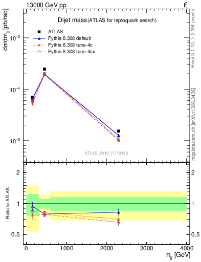 Plot of jj.m in 13000 GeV pp collisions