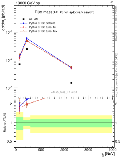 Plot of jj.m in 13000 GeV pp collisions