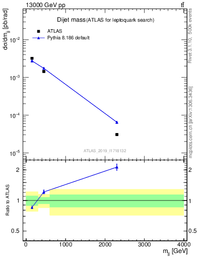 Plot of jj.m in 13000 GeV pp collisions