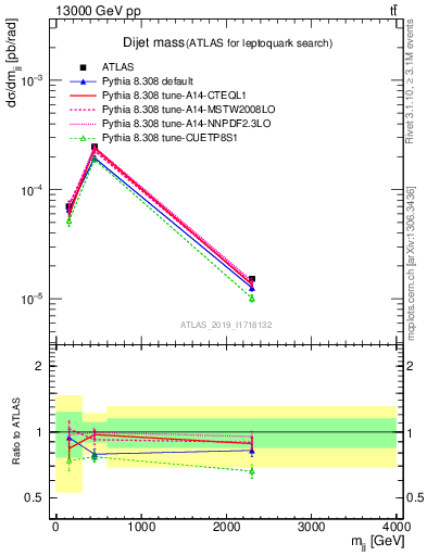 Plot of jj.m in 13000 GeV pp collisions