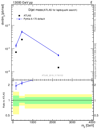 Plot of jj.m in 13000 GeV pp collisions