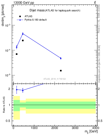 Plot of jj.m in 13000 GeV pp collisions