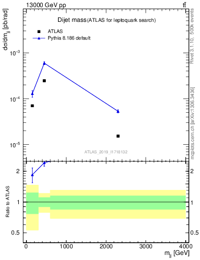 Plot of jj.m in 13000 GeV pp collisions