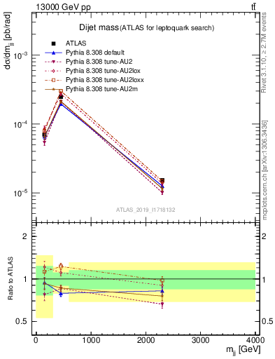 Plot of jj.m in 13000 GeV pp collisions