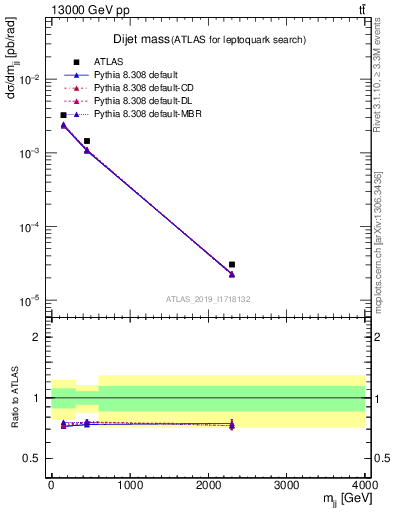 Plot of jj.m in 13000 GeV pp collisions