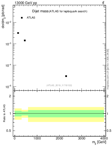 Plot of jj.m in 13000 GeV pp collisions