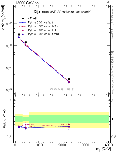 Plot of jj.m in 13000 GeV pp collisions