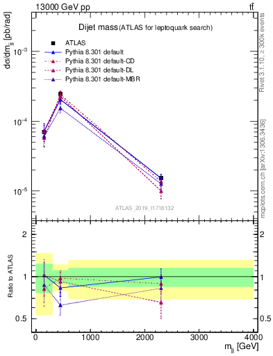 Plot of jj.m in 13000 GeV pp collisions