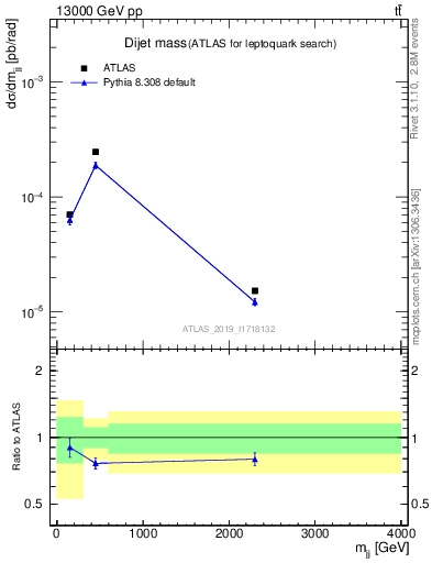 Plot of jj.m in 13000 GeV pp collisions