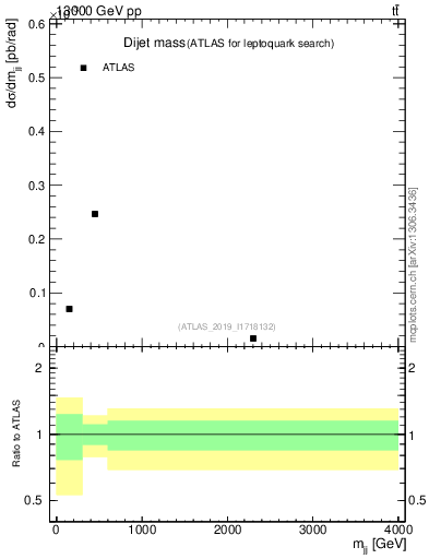 Plot of jj.m in 13000 GeV pp collisions