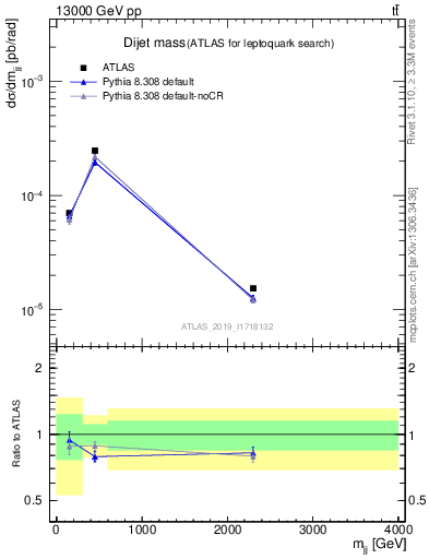 Plot of jj.m in 13000 GeV pp collisions