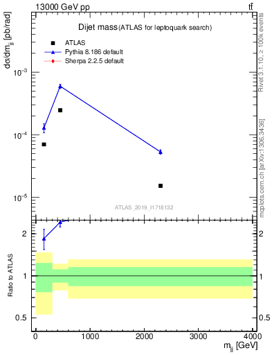 Plot of jj.m in 13000 GeV pp collisions