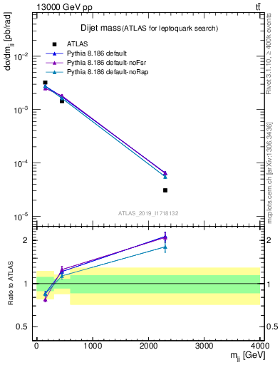 Plot of jj.m in 13000 GeV pp collisions