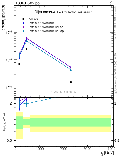 Plot of jj.m in 13000 GeV pp collisions