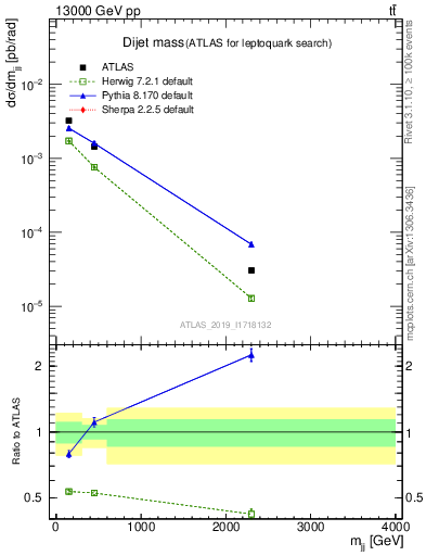 Plot of jj.m in 13000 GeV pp collisions