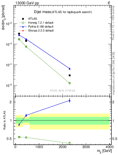 Plot of jj.m in 13000 GeV pp collisions