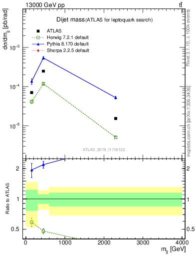 Plot of jj.m in 13000 GeV pp collisions