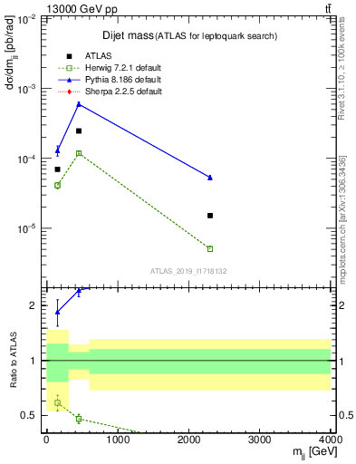 Plot of jj.m in 13000 GeV pp collisions