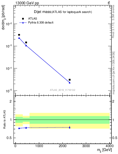 Plot of jj.m in 13000 GeV pp collisions