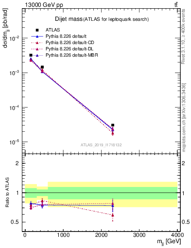 Plot of jj.m in 13000 GeV pp collisions