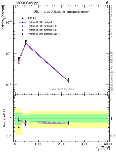 Plot of jj.m in 13000 GeV pp collisions