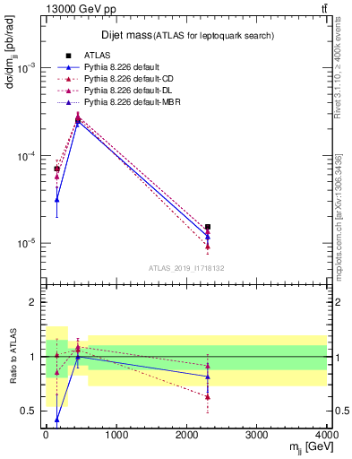 Plot of jj.m in 13000 GeV pp collisions