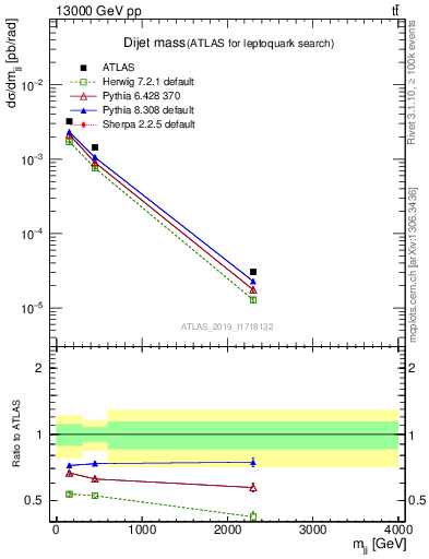 Plot of jj.m in 13000 GeV pp collisions