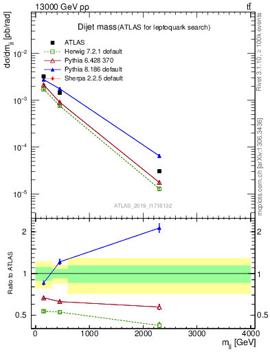 Plot of jj.m in 13000 GeV pp collisions