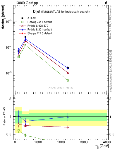 Plot of jj.m in 13000 GeV pp collisions