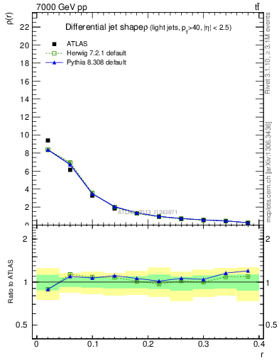 Plot of js_diff in 7000 GeV pp collisions