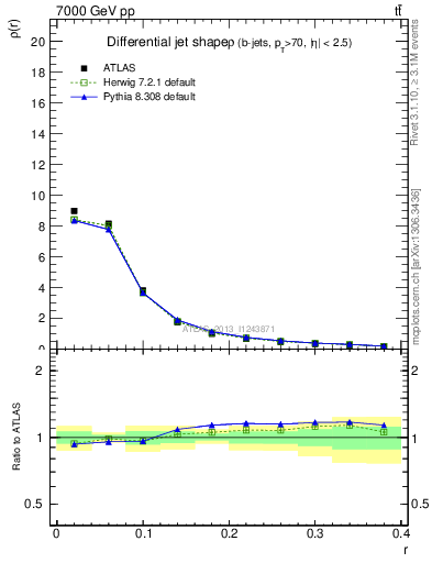 Plot of js_diff in 7000 GeV pp collisions