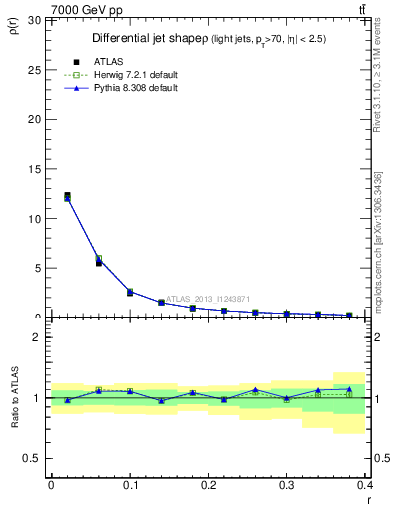 Plot of js_diff in 7000 GeV pp collisions