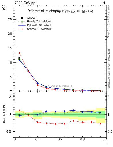 Plot of js_diff in 7000 GeV pp collisions