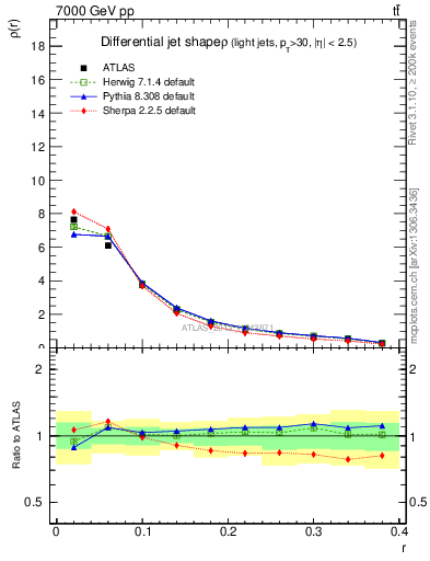 Plot of js_diff in 7000 GeV pp collisions