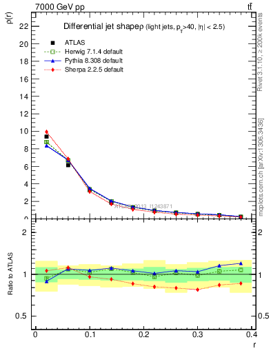 Plot of js_diff in 7000 GeV pp collisions