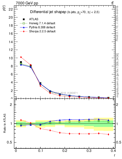 Plot of js_diff in 7000 GeV pp collisions