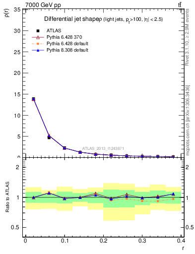 Plot of js_diff in 7000 GeV pp collisions