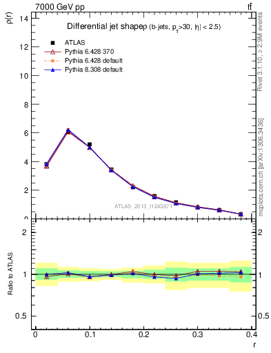 Plot of js_diff in 7000 GeV pp collisions