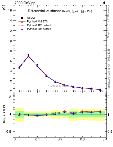 Plot of js_diff in 7000 GeV pp collisions