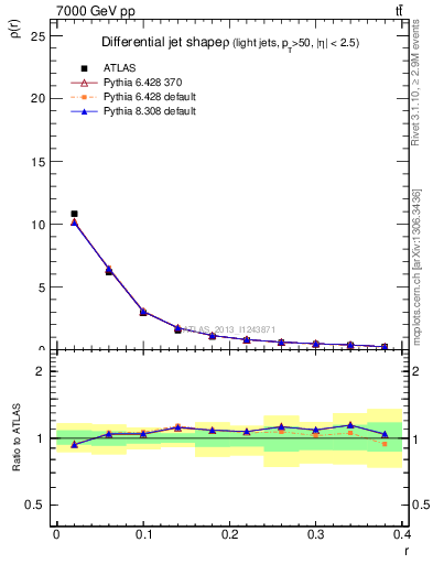 Plot of js_diff in 7000 GeV pp collisions