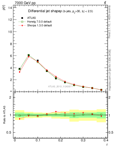 Plot of js_diff in 7000 GeV pp collisions