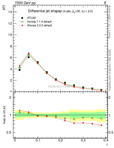 Plot of js_diff in 7000 GeV pp collisions