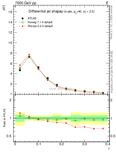 Plot of js_diff in 7000 GeV pp collisions