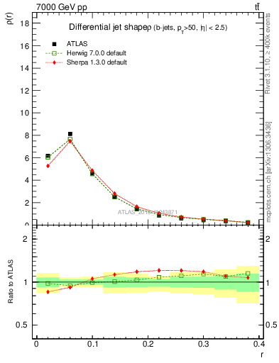 Plot of js_diff in 7000 GeV pp collisions